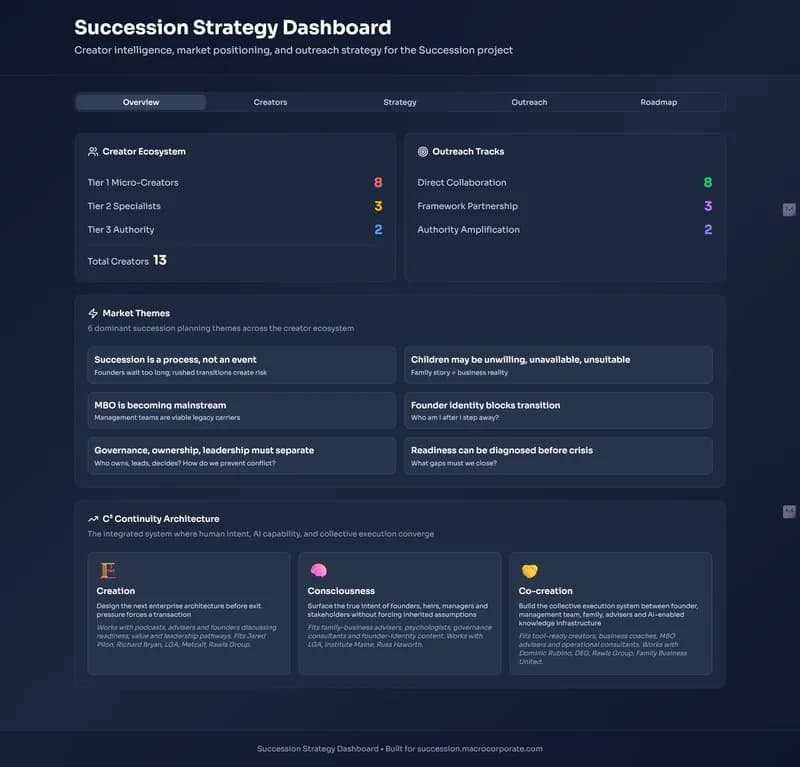 Succession Creator Intelligence Research